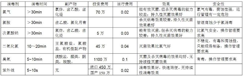 常用的幾種自來水廠消毒方法優(yōu)缺點(diǎn)匯總 常用的幾種自來水廠消毒方法優(yōu)缺點(diǎn)匯總